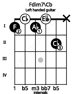 Fretboard image for the Fdim7\Cb chord on left handled guitar frets: x 2 0 1 0 1