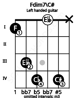 Fretboard image for the Fdim7\C# chord on left handled guitar frets: x 4 0 4 3 1