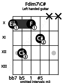 Fretboard image for the Fdim7\C# chord on left handled guitar frets: x x 11 10 12 10