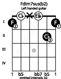Fretboard image for the Fdim7sus(b2) chord on left handled guitar frets: 1 2 0 x 0 1