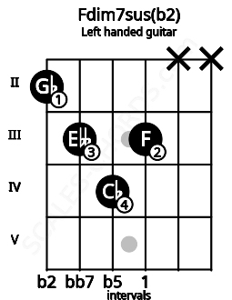 Fretboard image for the Fdim7sus(b2) chord on left handled guitar frets: x x 3 4 3 2