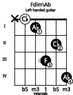 Fretboard image for the Fdim\Ab chord on left handled guitar frets: 4 2 3 1 0 x