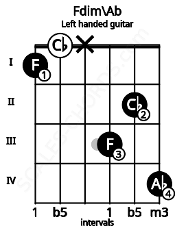 Fretboard image for the Fdim\Ab chord on left handled guitar frets: 4 2 3 x 0 1