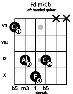 Fretboard image for the Fdim\Cb chord on left handled guitar frets: x x 9 10 9 7