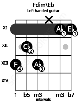 Fretboard image for the Fdim\Eb chord on left handled guitar frets: 11 11 x 13 12 13