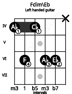 Fretboard image for the Fdim\Eb chord on left handled guitar frets: x 6 6 4 6 4