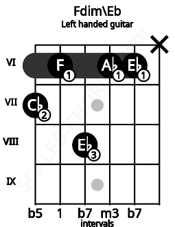 Fretboard image for the Fdim\Eb chord on left handled guitar frets: x 6 6 8 6 7