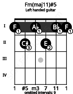 Fretboard image for the Fm(maj11)#5 chord on left handled guitar frets: 1 1 2 1 2 1