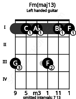 Fretboard image for the Fm(maj13) chord on left handled guitar frets: 1 1 3 1 1 3
