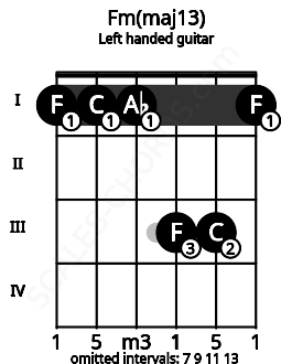 Fretboard image for the Fm(maj13) chord on left handled guitar frets: 1 3 3 1 1 1