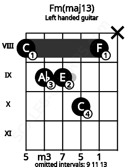Fretboard image for the Fm(maj13) chord on left handled guitar frets: x 8 10 9 9 8