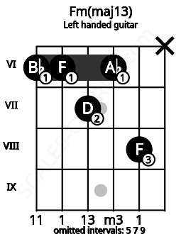 Fretboard image for the Fm(maj13) chord on left handled guitar frets: x 8 6 7 6 6