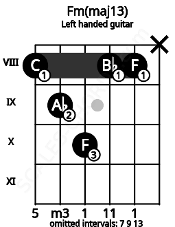 Fretboard image for the Fm(maj13) chord on left handled guitar frets: x 8 8 10 9 8