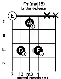 Fretboard image for the Fm(maj13) chord on left handled guitar frets: x x 3 1 3 0