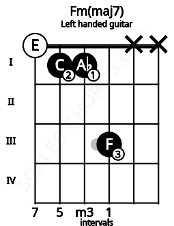 Fretboard image for the Fm(maj7) chord on left handled guitar frets: x x 3 1 1 0