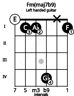 Fretboard image for the Fm(maj7b9) chord on left handled guitar frets: 1 x 4 1 1 0