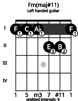 Fretboard image for the Fm(maj#11) chord on left handled guitar frets: 1 2 2 1 1 1