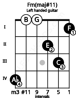 Fretboard image for the Fm(maj#11) chord on left handled guitar frets: 1 3 2 0 0 4
