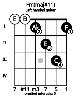 Fretboard image for the Fm(maj#11) chord on left handled guitar frets: 1 3 2 1 0 0