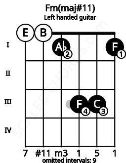 Fretboard image for the Fm(maj#11) chord on left handled guitar frets: 1 3 3 1 0 0