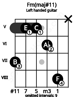 Fretboard image for the Fm(maj#11) chord on left handled guitar frets: x 8 6 5 5 7