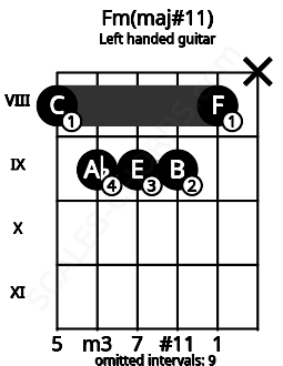 Fretboard image for the Fm(maj#11) chord on left handled guitar frets: x 8 9 9 9 8