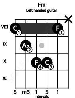 Fretboard image for the Fm chord on left handled guitar frets: x 8 10 10 9 8