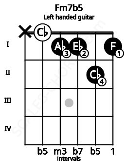 Fretboard image for the Fm7b5 chord on left handled guitar frets: 1 2 1 1 0 x