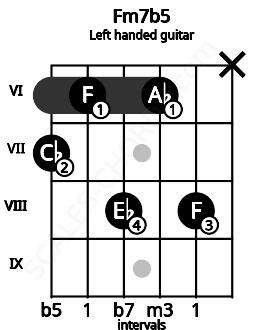 Fretboard image for the Fm7b5 chord on left handled guitar frets: x 8 6 8 6 7