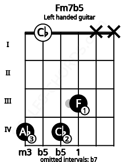 Fretboard image for the Fm7b5 chord on left handled guitar frets: x x 3 4 0 4