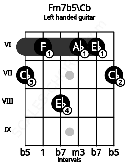 Fretboard image for the Fm7b5\Cb chord on left handled guitar frets: 7 6 6 8 6 7