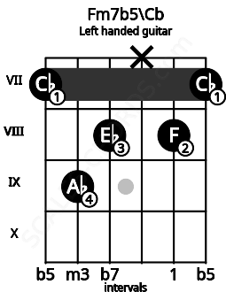 Fretboard image for the Fm7b5\Cb chord on left handled guitar frets: 7 8 x 8 9 7