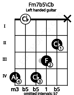 Fretboard image for the Fm7b5\Cb chord on left handled guitar frets: x 2 3 4 0 4