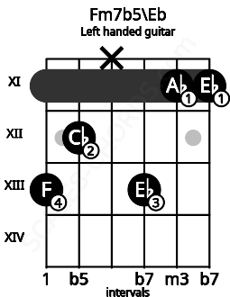 Fretboard image for the Fm7b5\Eb chord on left handled guitar frets: 11 11 13 x 12 13