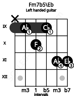 Fretboard image for the Fm7b5\Eb chord on left handled guitar frets: 11 11 9 10 9 x