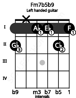 Fretboard image for the Fm7b5b9 chord on left handled guitar frets: 1 2 1 1 x 2