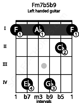 Fretboard image for the Fm7b5b9 chord on left handled guitar frets: 1 2 4 1 4 1