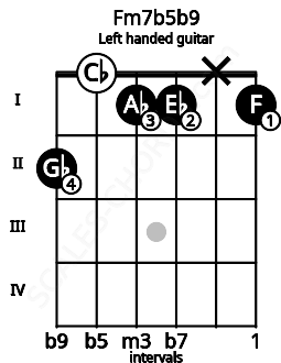 Fretboard image for the Fm7b5b9 chord on left handled guitar frets: 1 x 1 1 0 2