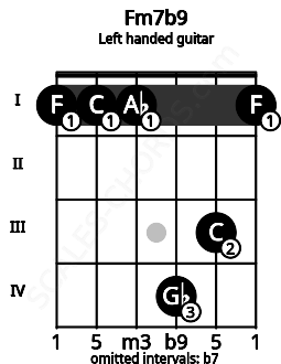 Fretboard image for the Fm7b9 chord on left handled guitar frets: 1 3 4 1 1 1