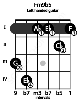Fretboard image for the Fm9b5 chord on left handled guitar frets: 1 2 1 1 4 3