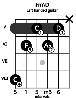 Fretboard image for the Fm\D chord on left handled guitar frets: x 5 6 5 6 8
