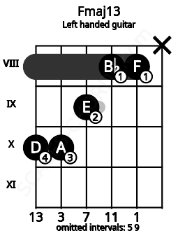 Fretboard image for the Fmaj13 chord on left handled guitar frets: x 8 8 9 10 10
