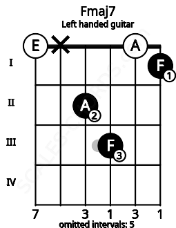 Fretboard image for the Fmaj7 chord on left handled guitar frets: 1 0 3 2 x 0