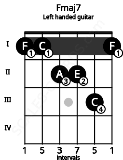 Fretboard image for the Fmaj7 chord on left handled guitar frets: 1 3 2 2 1 1