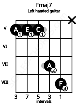 Fretboard image for the Fmaj7 chord on left handled guitar frets: x 8 7 5 5 5