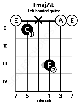 Fretboard image for the Fmaj7\E chord on left handled guitar frets: 0 0 3 x 1 0