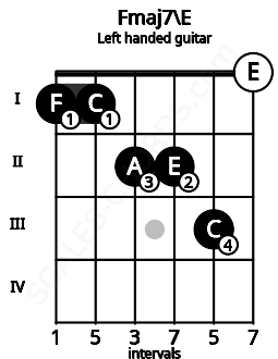 Fretboard image for the Fmaj7\E chord on left handled guitar frets: 0 3 2 2 1 1