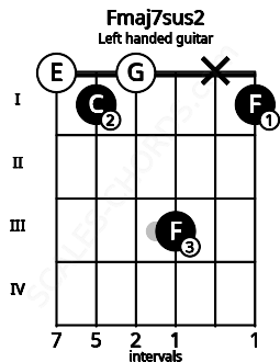 Fretboard image for the Fmaj7sus2 chord on left handled guitar frets: 1 x 3 0 1 0