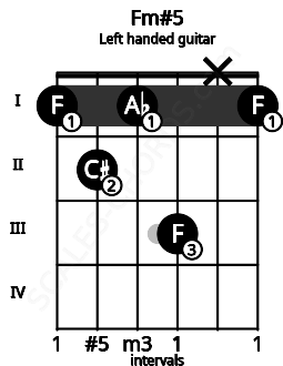 Fretboard image for the Fm#5 chord on left handled guitar frets: 1 x 3 1 2 1