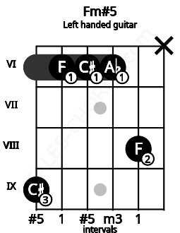 Fretboard image for the Fm#5 chord on left handled guitar frets: x 8 6 6 6 9